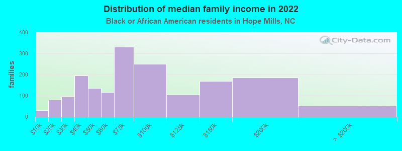 Distribution of median family income in 2022