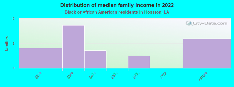 Distribution of median family income in 2022