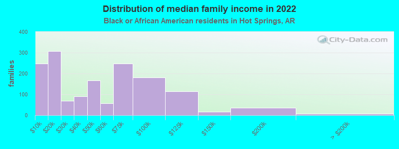 Distribution of median family income in 2022