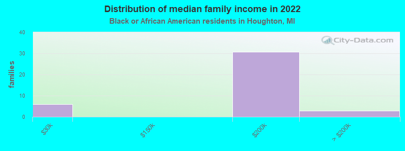 Distribution of median family income in 2022