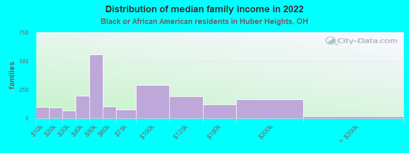 Distribution of median family income in 2022