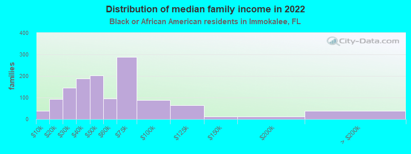 Distribution of median family income in 2022