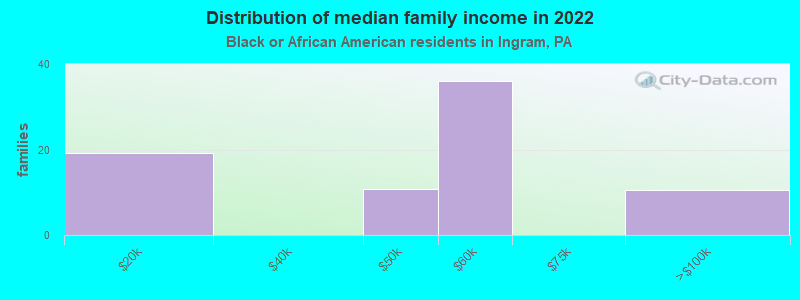 Distribution of median family income in 2022