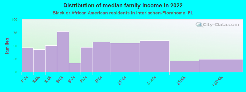 Distribution of median family income in 2022