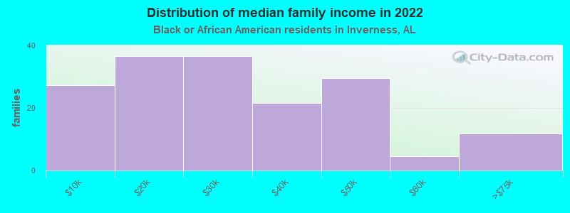 Distribution of median family income in 2022