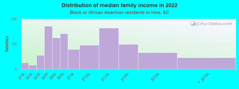 Distribution of median family income in 2022