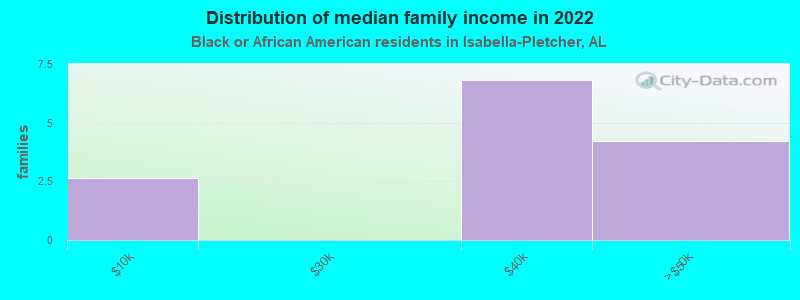 Distribution of median family income in 2022