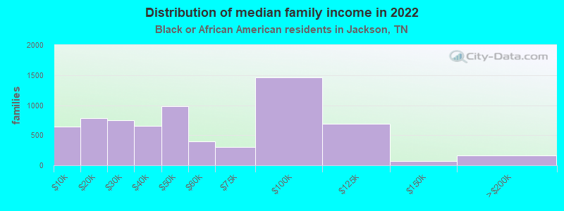 Distribution of median family income in 2022