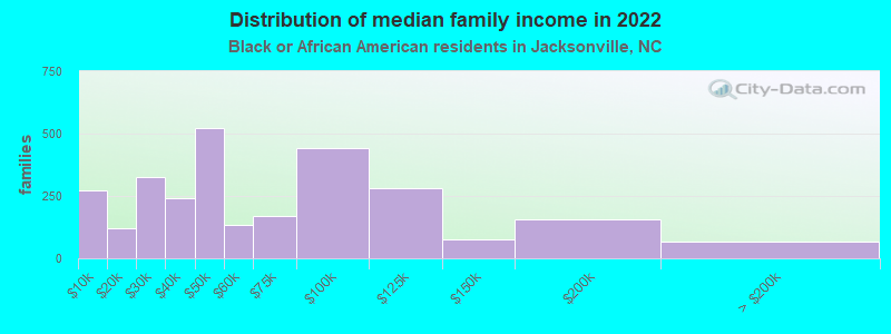 Distribution of median family income in 2022