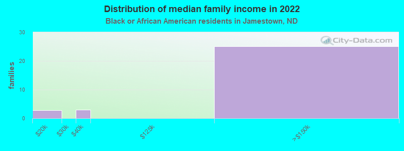 Distribution of median family income in 2022