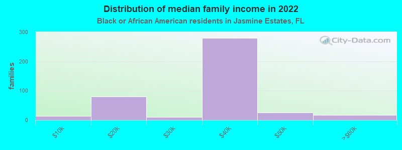 Distribution of median family income in 2022