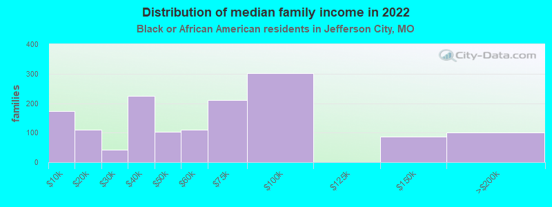 Distribution of median family income in 2022