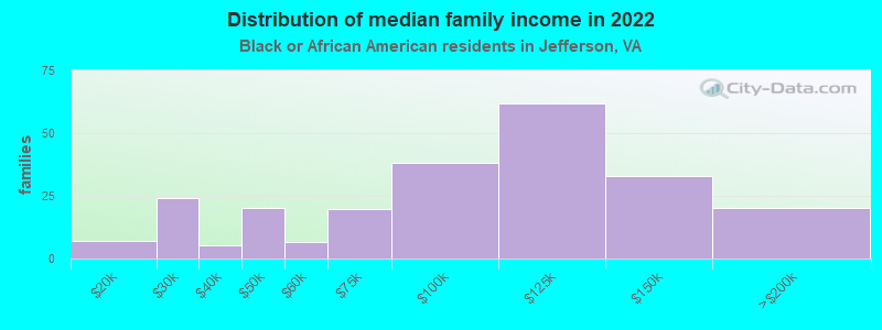 Distribution of median family income in 2022