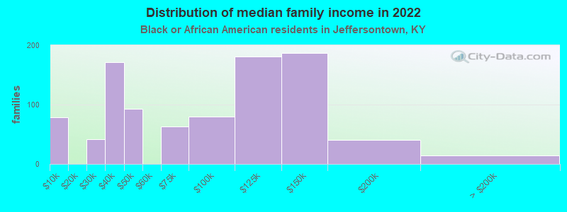 Distribution of median family income in 2022