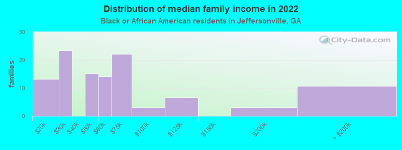 Distribution of median family income in 2022