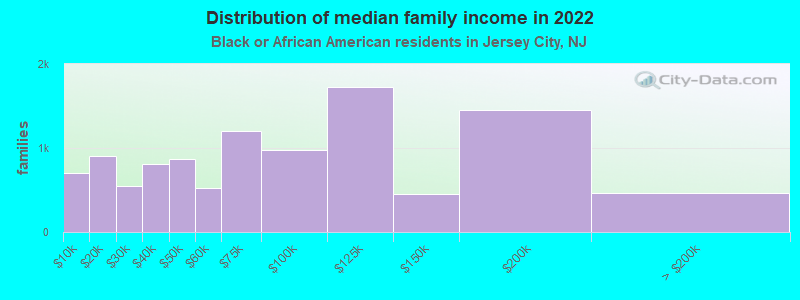 Distribution of median family income in 2022