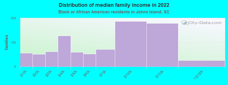 Distribution of median family income in 2022