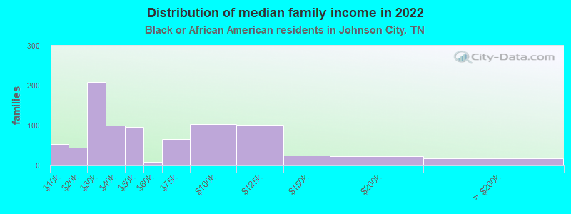 Distribution of median family income in 2022