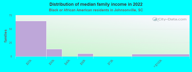 Distribution of median family income in 2022