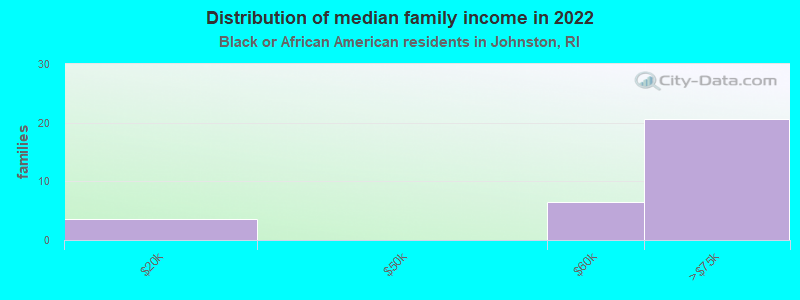 Distribution of median family income in 2022