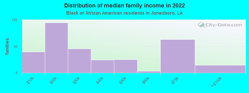 Distribution of median family income in 2022