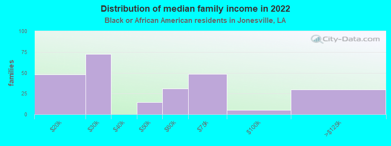 Distribution of median family income in 2022