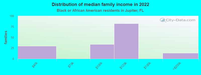 Distribution of median family income in 2022