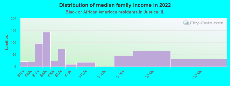 Distribution of median family income in 2022