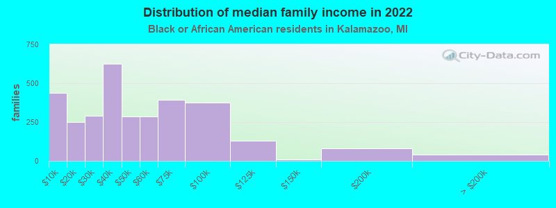 Distribution of median family income in 2022