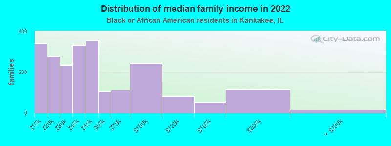 Distribution of median family income in 2022