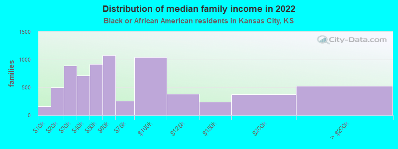 Distribution of median family income in 2022