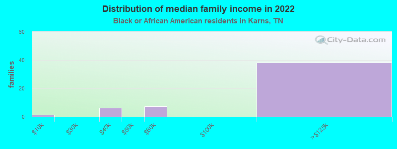 Distribution of median family income in 2022