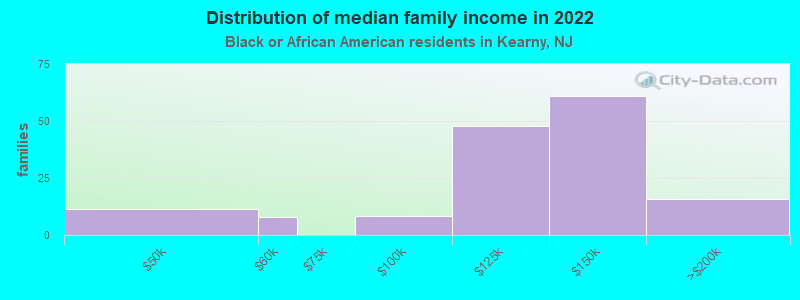 Distribution of median family income in 2022