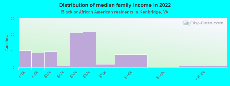 Distribution of median family income in 2022