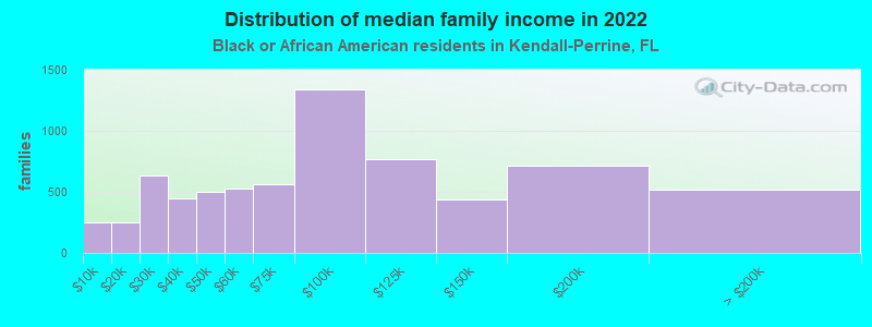 Distribution of median family income in 2022