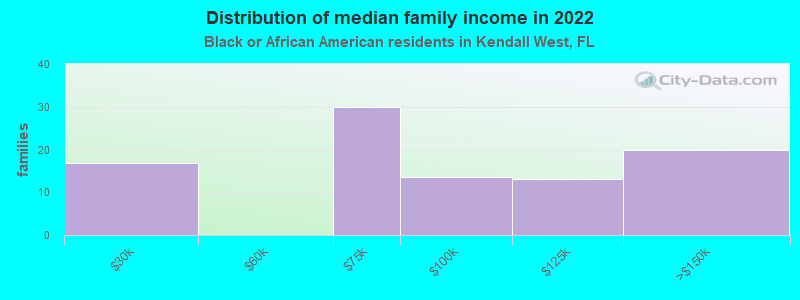 Distribution of median family income in 2022