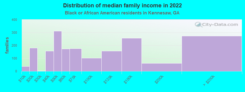 Distribution of median family income in 2022