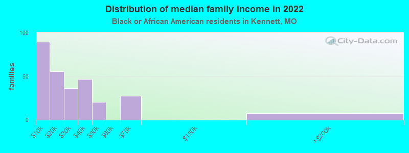 Distribution of median family income in 2022