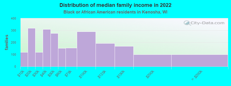 Distribution of median family income in 2022