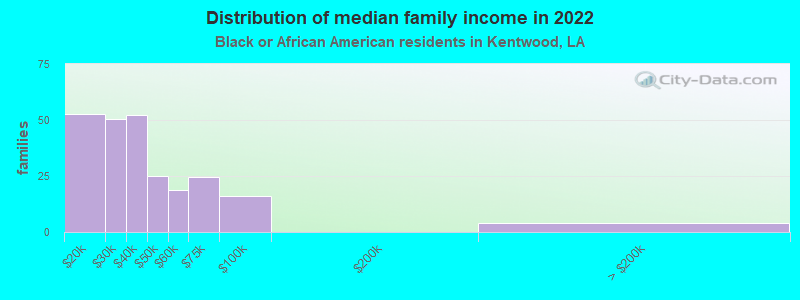 Distribution of median family income in 2022