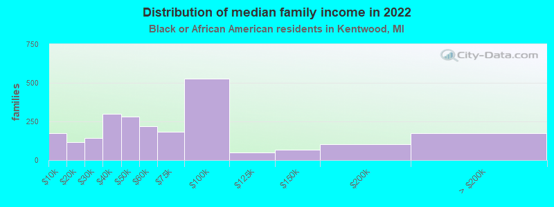 Distribution of median family income in 2022