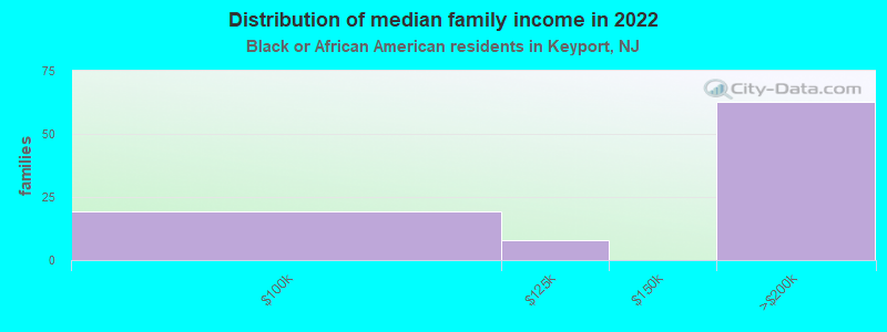 Distribution of median family income in 2022