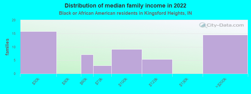 Distribution of median family income in 2022