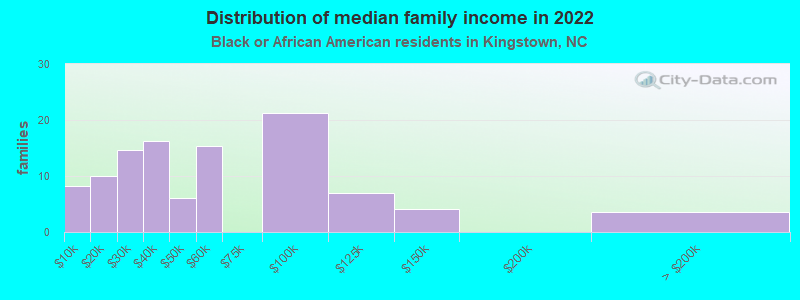 Distribution of median family income in 2022