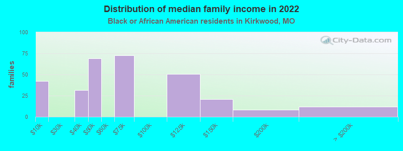 Distribution of median family income in 2022