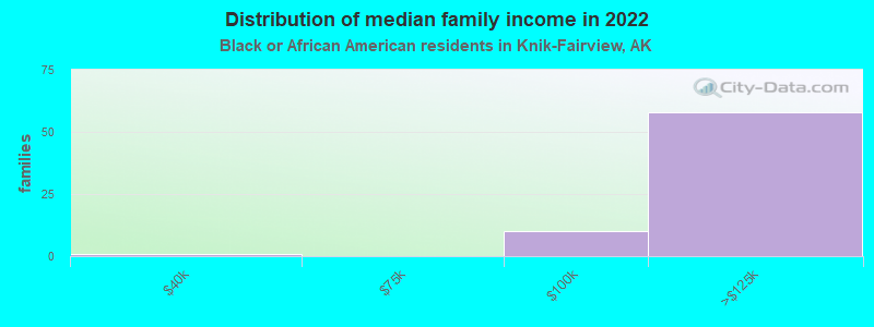 Distribution of median family income in 2022