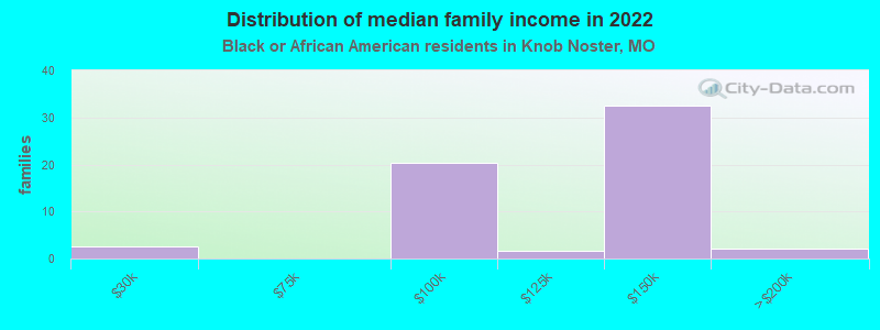 Distribution of median family income in 2022