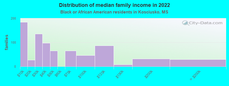 Distribution of median family income in 2022