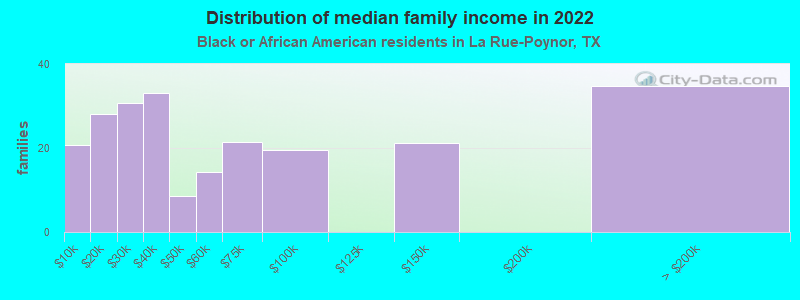 Distribution of median family income in 2022