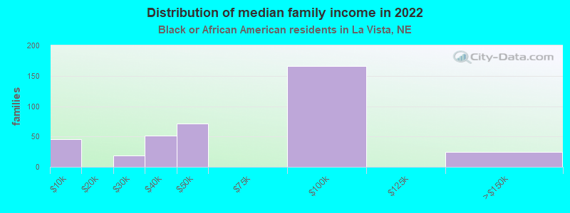 Distribution of median family income in 2022